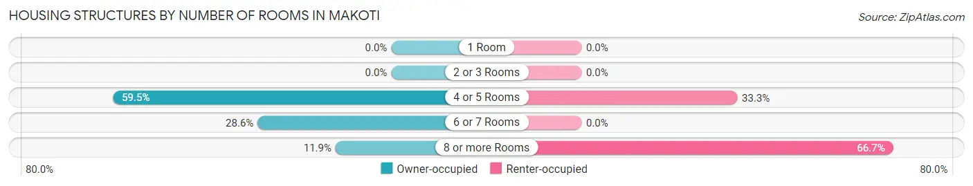 Housing Structures by Number of Rooms in Makoti