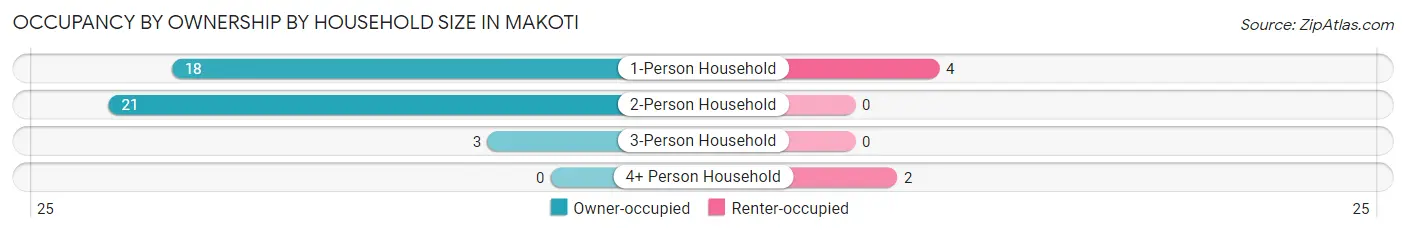 Occupancy by Ownership by Household Size in Makoti