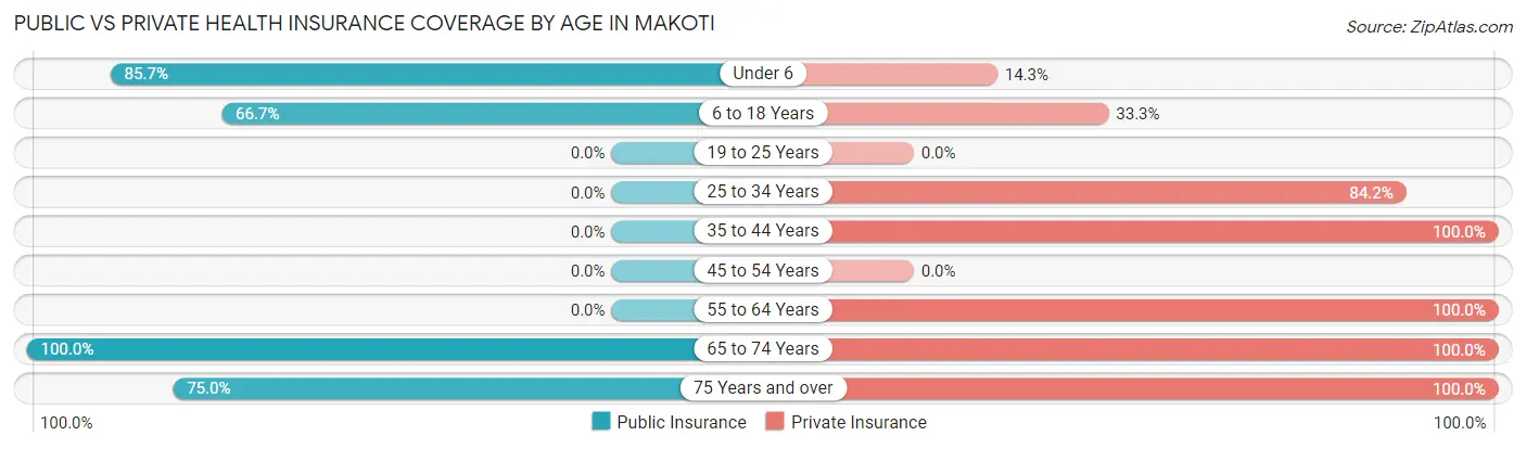 Public vs Private Health Insurance Coverage by Age in Makoti
