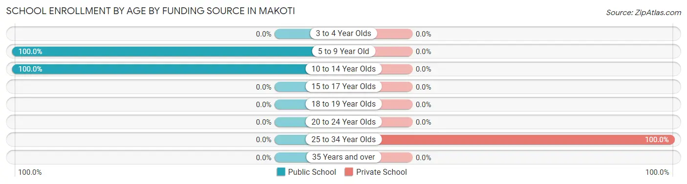 School Enrollment by Age by Funding Source in Makoti