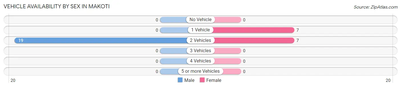 Vehicle Availability by Sex in Makoti