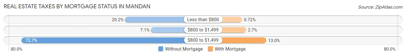 Real Estate Taxes by Mortgage Status in Mandan