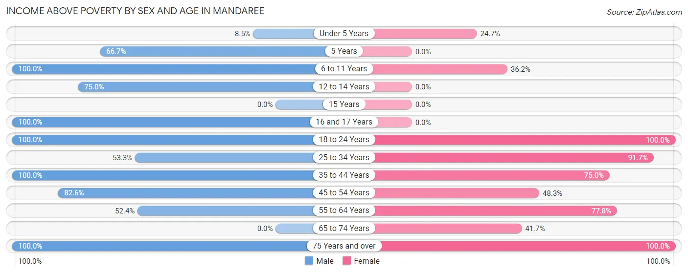 Income Above Poverty by Sex and Age in Mandaree