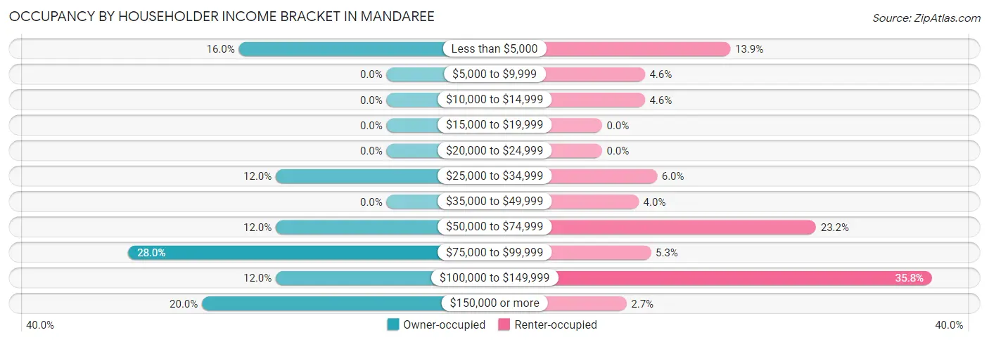 Occupancy by Householder Income Bracket in Mandaree
