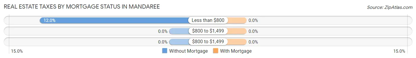 Real Estate Taxes by Mortgage Status in Mandaree