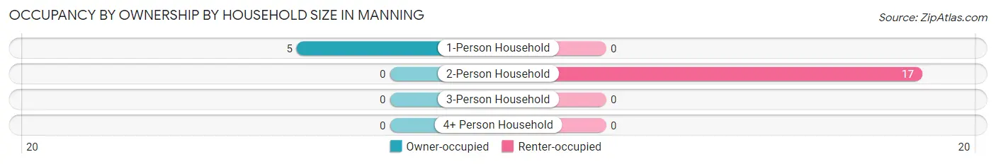 Occupancy by Ownership by Household Size in Manning