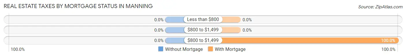Real Estate Taxes by Mortgage Status in Manning