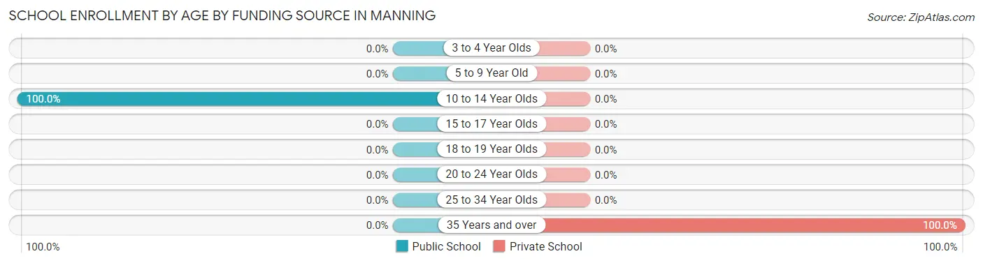 School Enrollment by Age by Funding Source in Manning