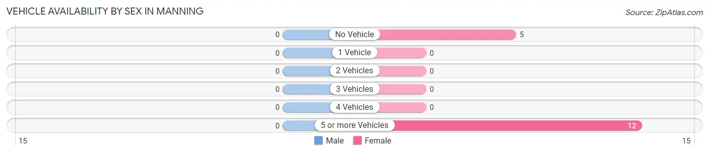 Vehicle Availability by Sex in Manning