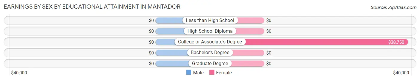 Earnings by Sex by Educational Attainment in Mantador