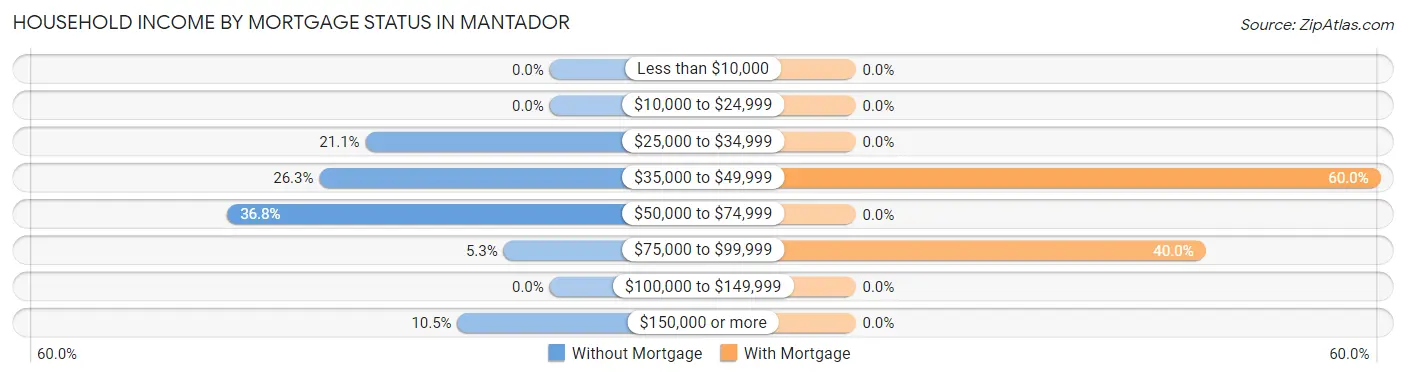Household Income by Mortgage Status in Mantador