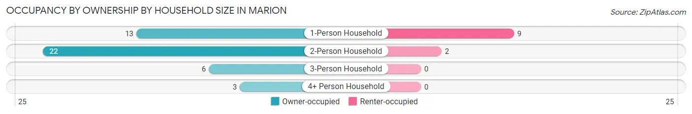 Occupancy by Ownership by Household Size in Marion