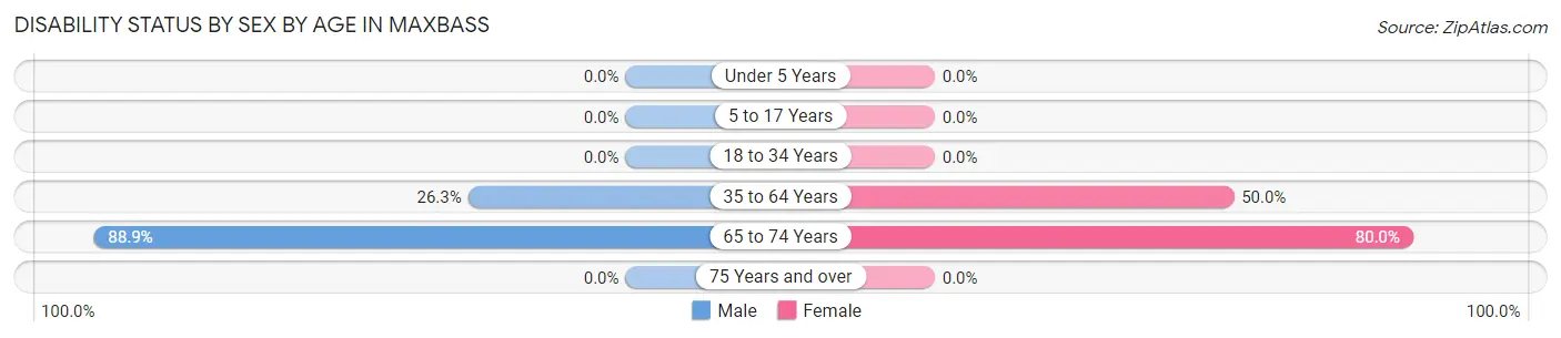 Disability Status by Sex by Age in Maxbass