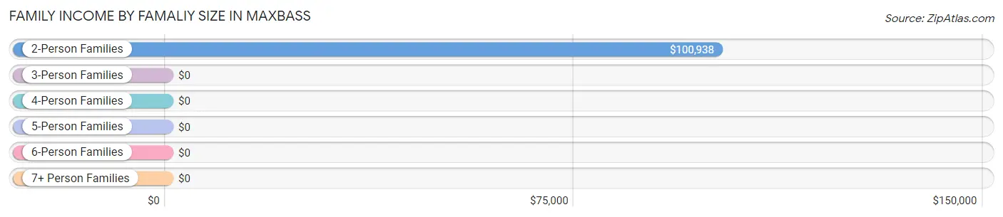 Family Income by Famaliy Size in Maxbass