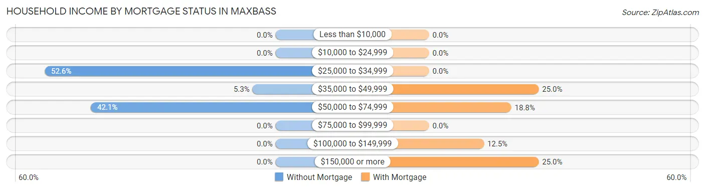 Household Income by Mortgage Status in Maxbass