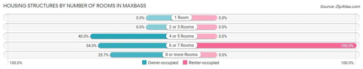 Housing Structures by Number of Rooms in Maxbass