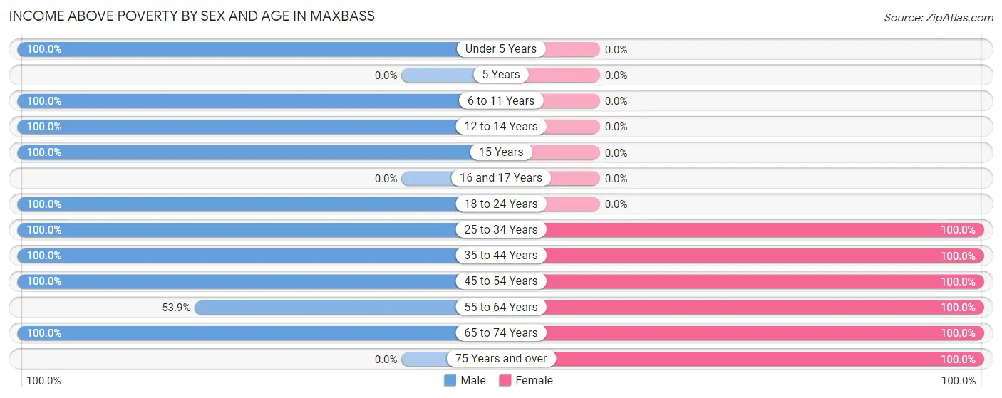 Income Above Poverty by Sex and Age in Maxbass