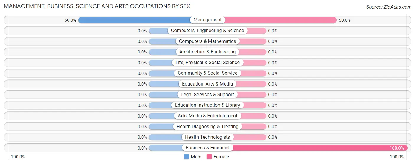 Management, Business, Science and Arts Occupations by Sex in Maxbass