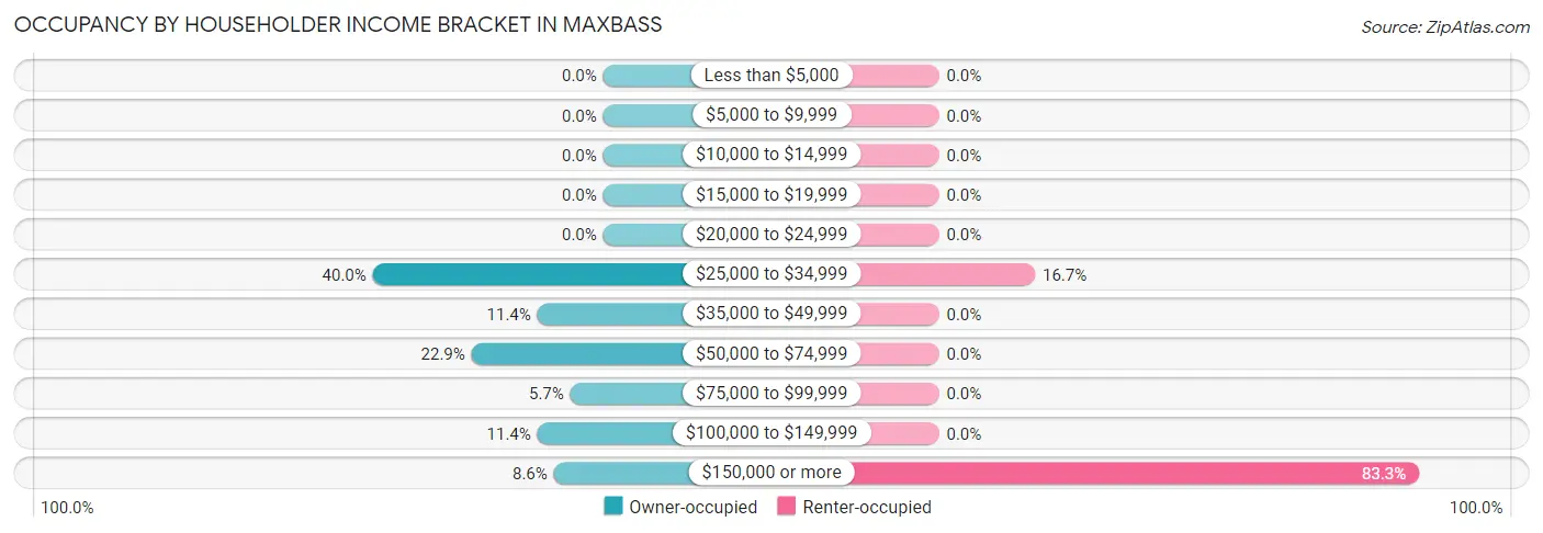 Occupancy by Householder Income Bracket in Maxbass