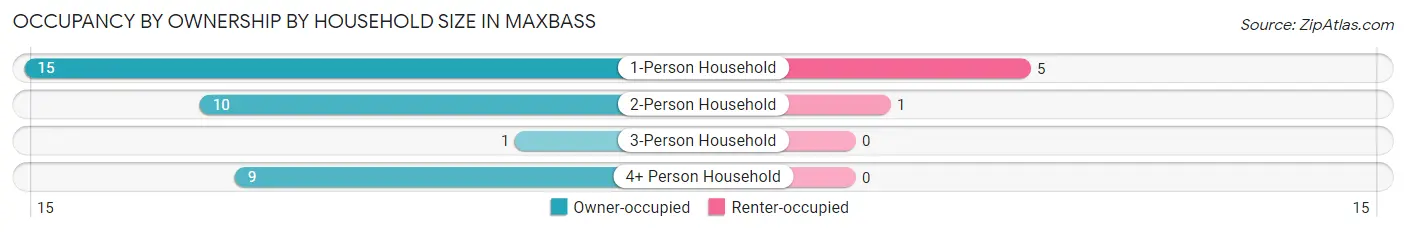 Occupancy by Ownership by Household Size in Maxbass