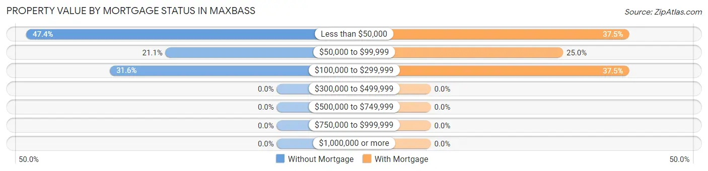 Property Value by Mortgage Status in Maxbass