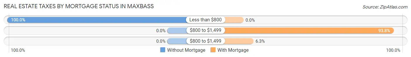 Real Estate Taxes by Mortgage Status in Maxbass