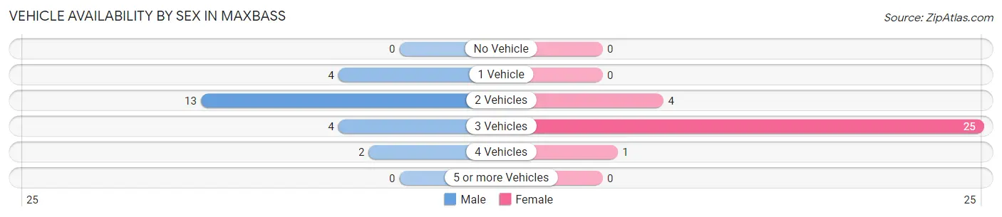 Vehicle Availability by Sex in Maxbass