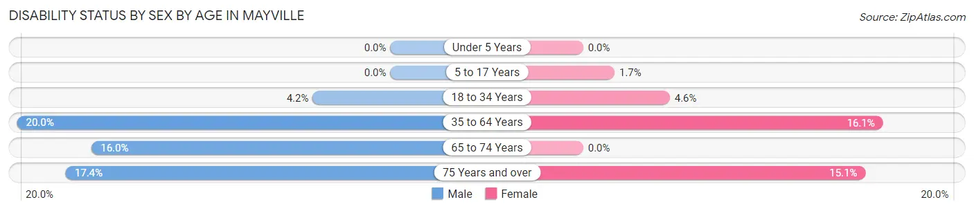 Disability Status by Sex by Age in Mayville