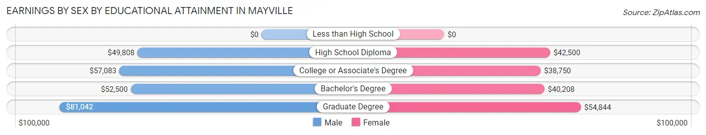 Earnings by Sex by Educational Attainment in Mayville