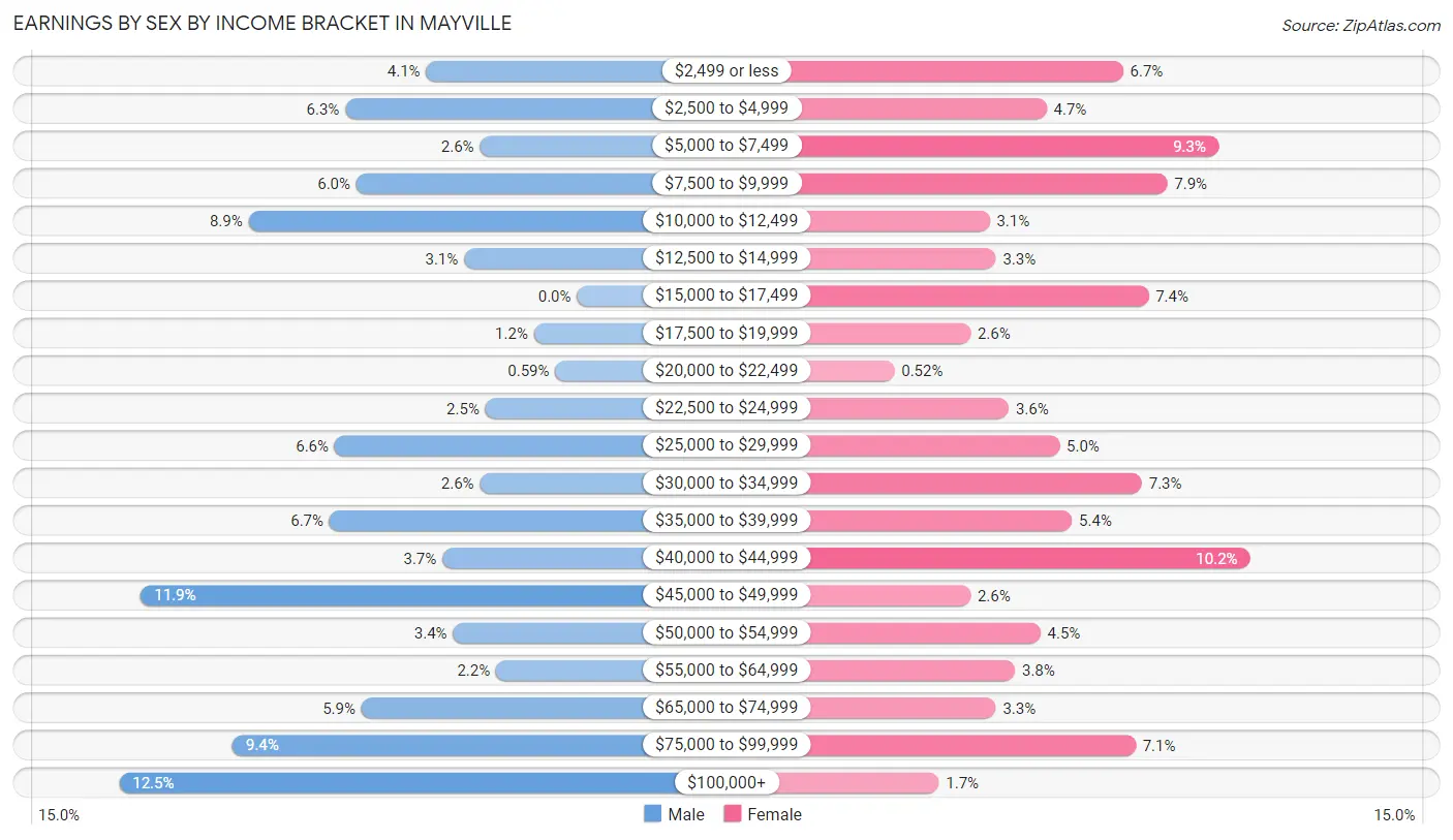 Earnings by Sex by Income Bracket in Mayville