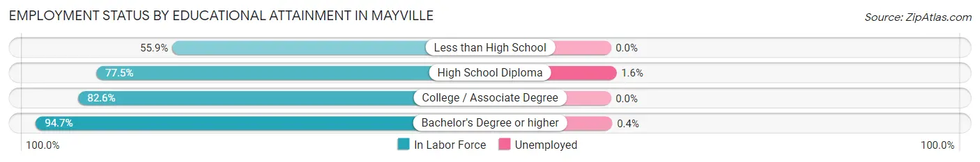 Employment Status by Educational Attainment in Mayville