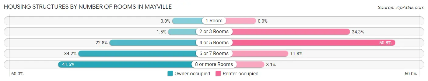 Housing Structures by Number of Rooms in Mayville