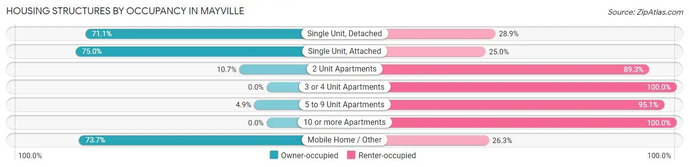 Housing Structures by Occupancy in Mayville