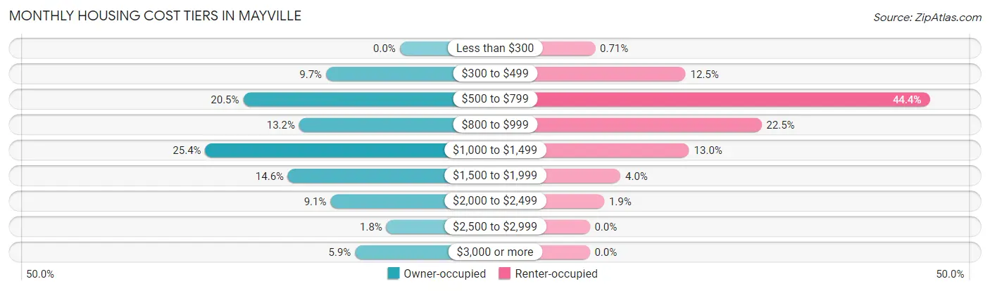 Monthly Housing Cost Tiers in Mayville