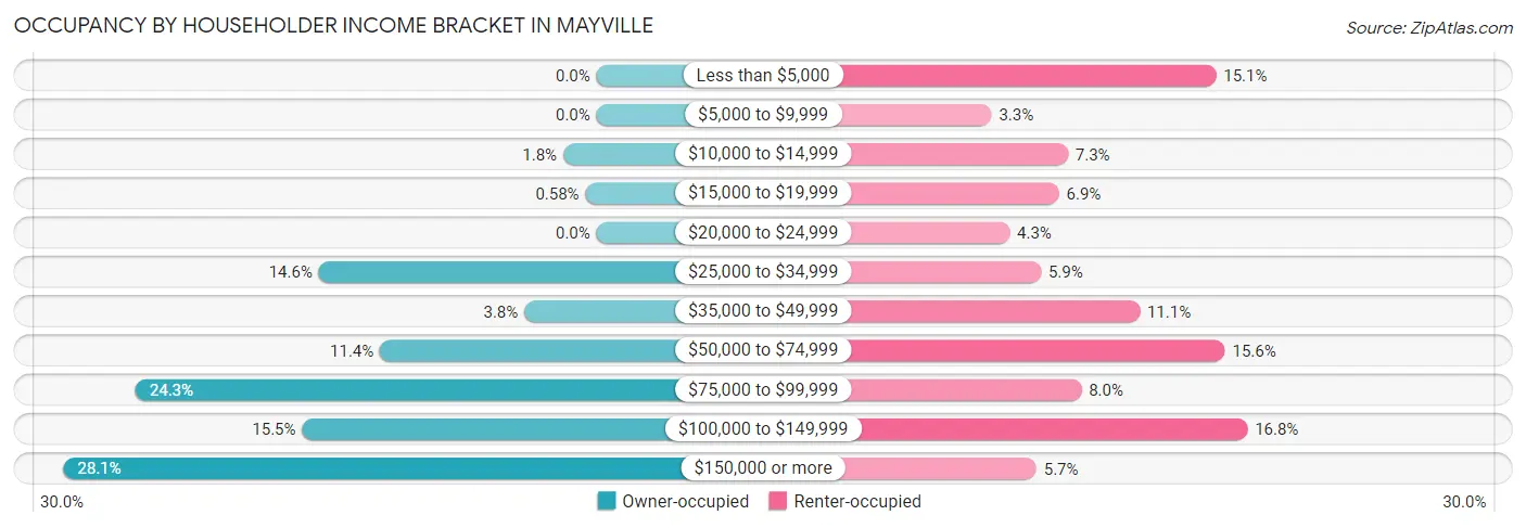 Occupancy by Householder Income Bracket in Mayville