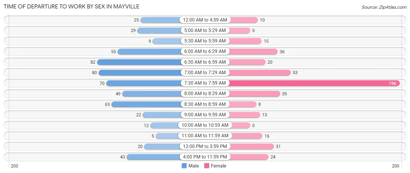 Time of Departure to Work by Sex in Mayville