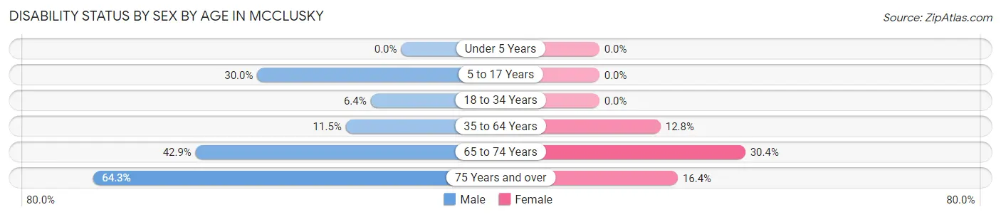 Disability Status by Sex by Age in Mcclusky