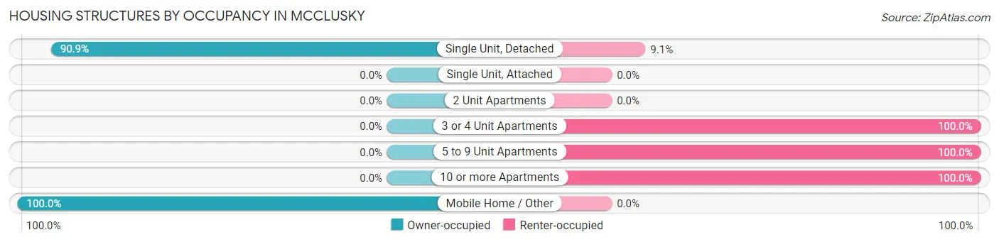 Housing Structures by Occupancy in Mcclusky