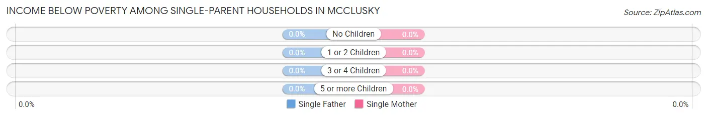 Income Below Poverty Among Single-Parent Households in Mcclusky