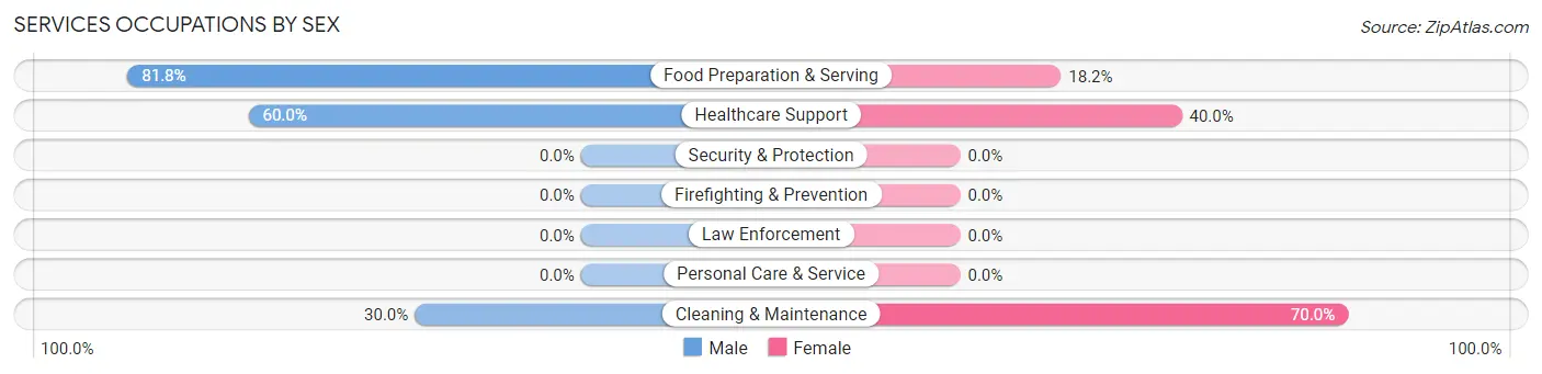 Services Occupations by Sex in Mcclusky