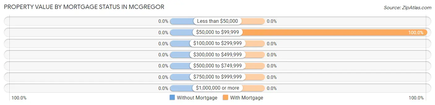 Property Value by Mortgage Status in Mcgregor