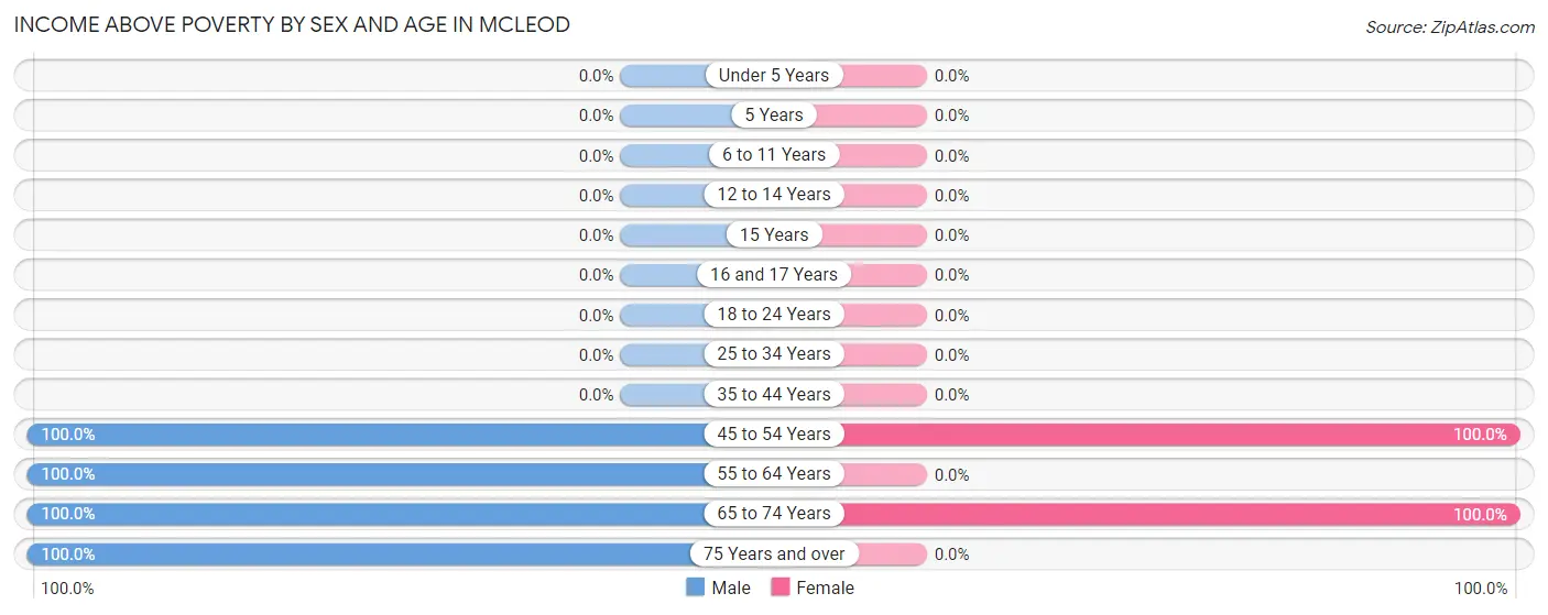 Income Above Poverty by Sex and Age in Mcleod