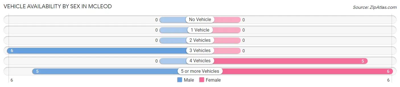 Vehicle Availability by Sex in Mcleod