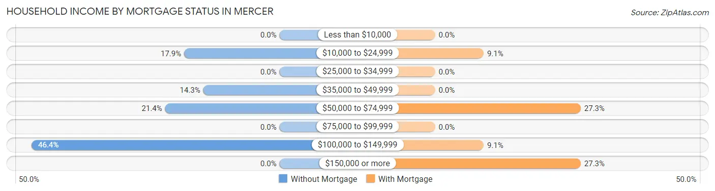Household Income by Mortgage Status in Mercer
