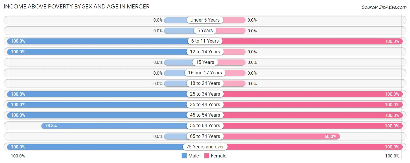 Income Above Poverty by Sex and Age in Mercer