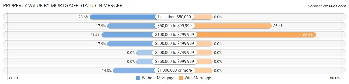 Property Value by Mortgage Status in Mercer