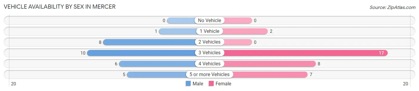 Vehicle Availability by Sex in Mercer