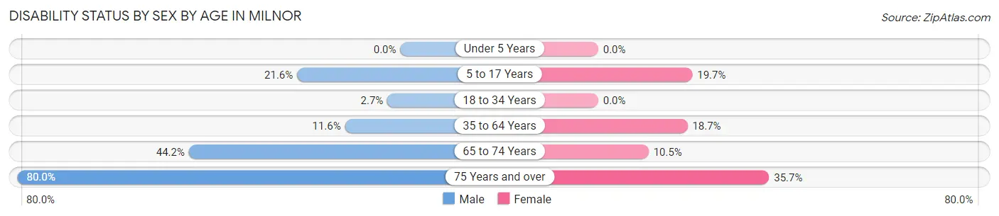 Disability Status by Sex by Age in Milnor