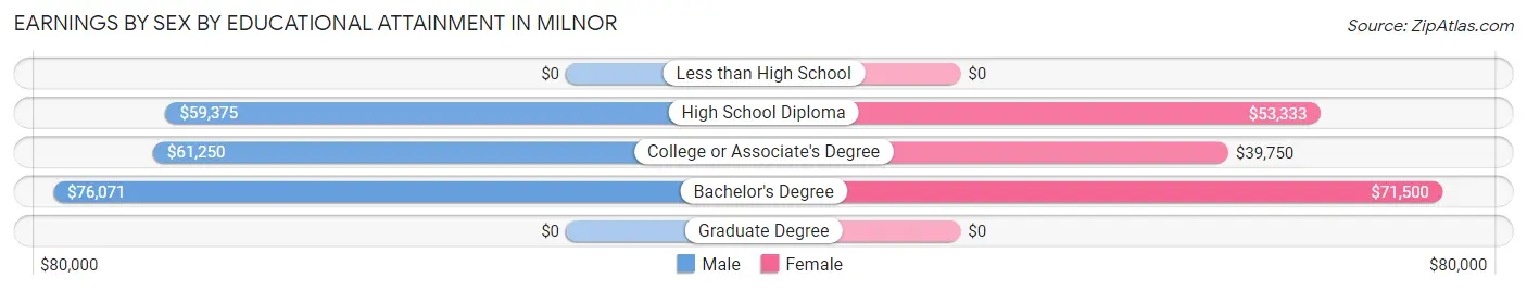 Earnings by Sex by Educational Attainment in Milnor
