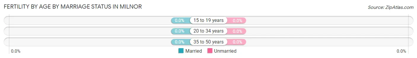 Female Fertility by Age by Marriage Status in Milnor